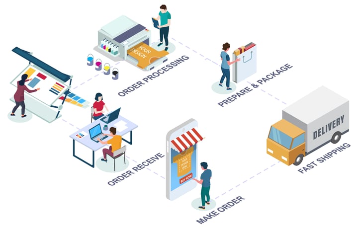 Online Printing Process